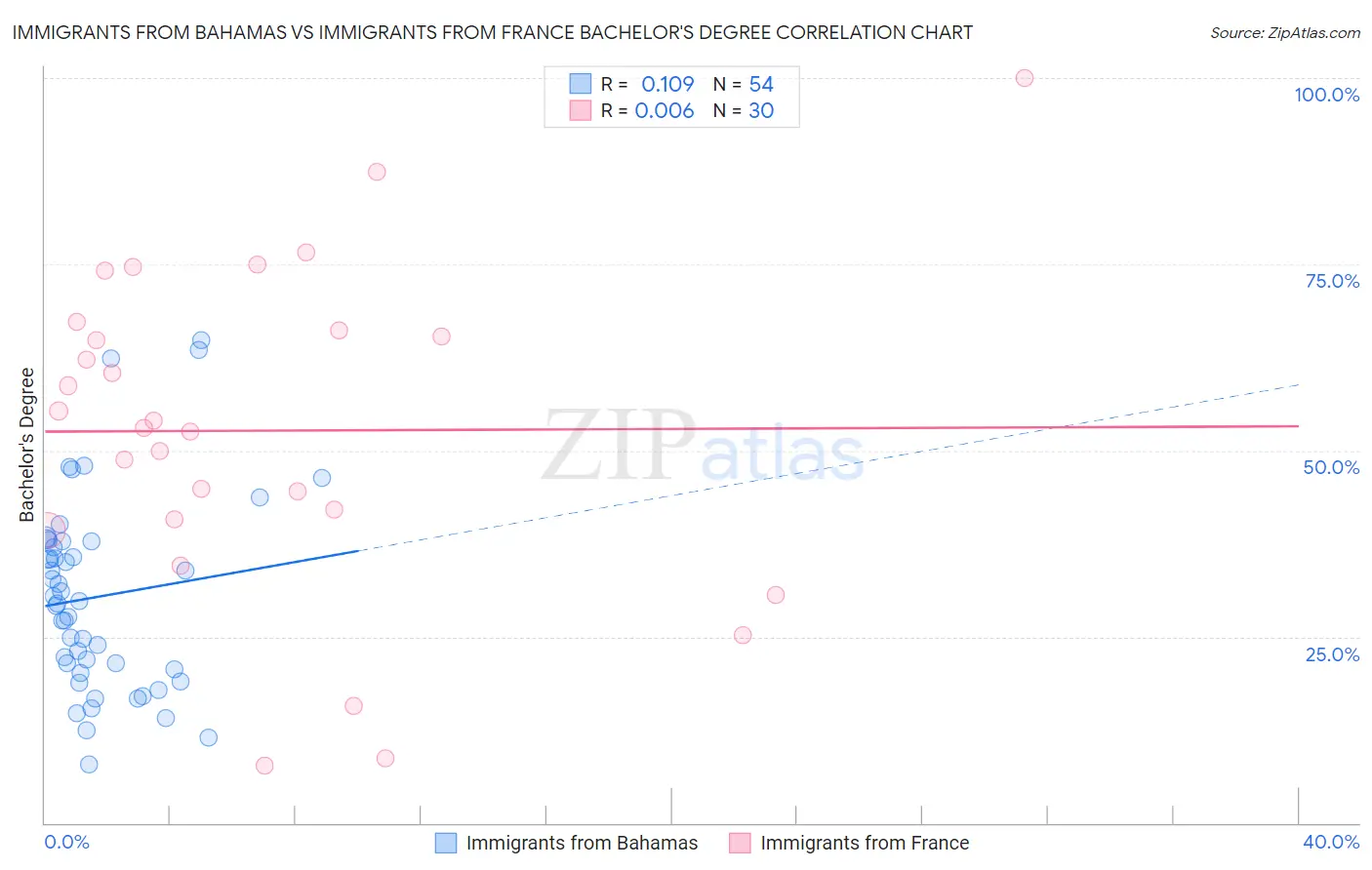 Immigrants from Bahamas vs Immigrants from France Bachelor's Degree