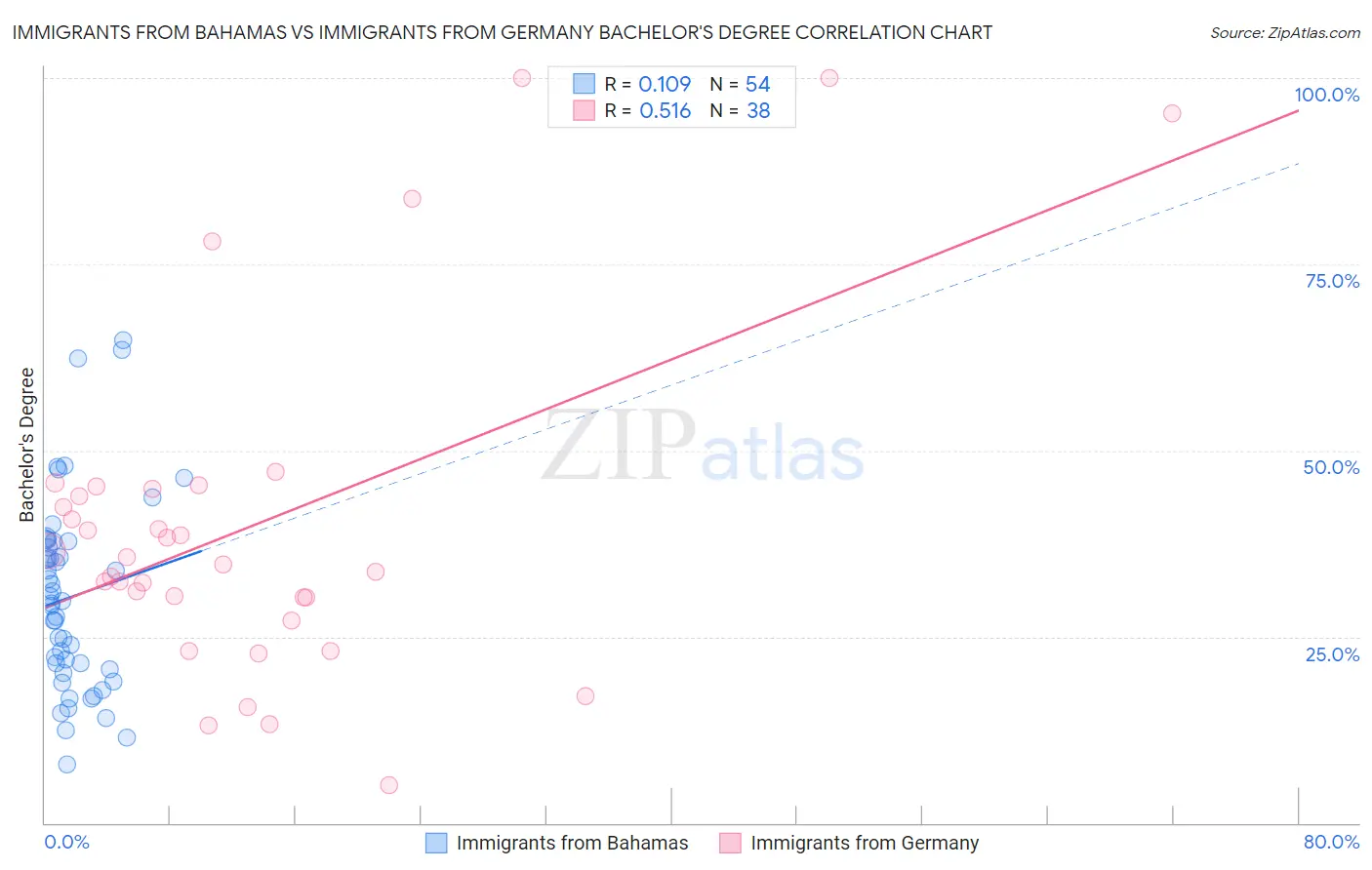 Immigrants from Bahamas vs Immigrants from Germany Bachelor's Degree