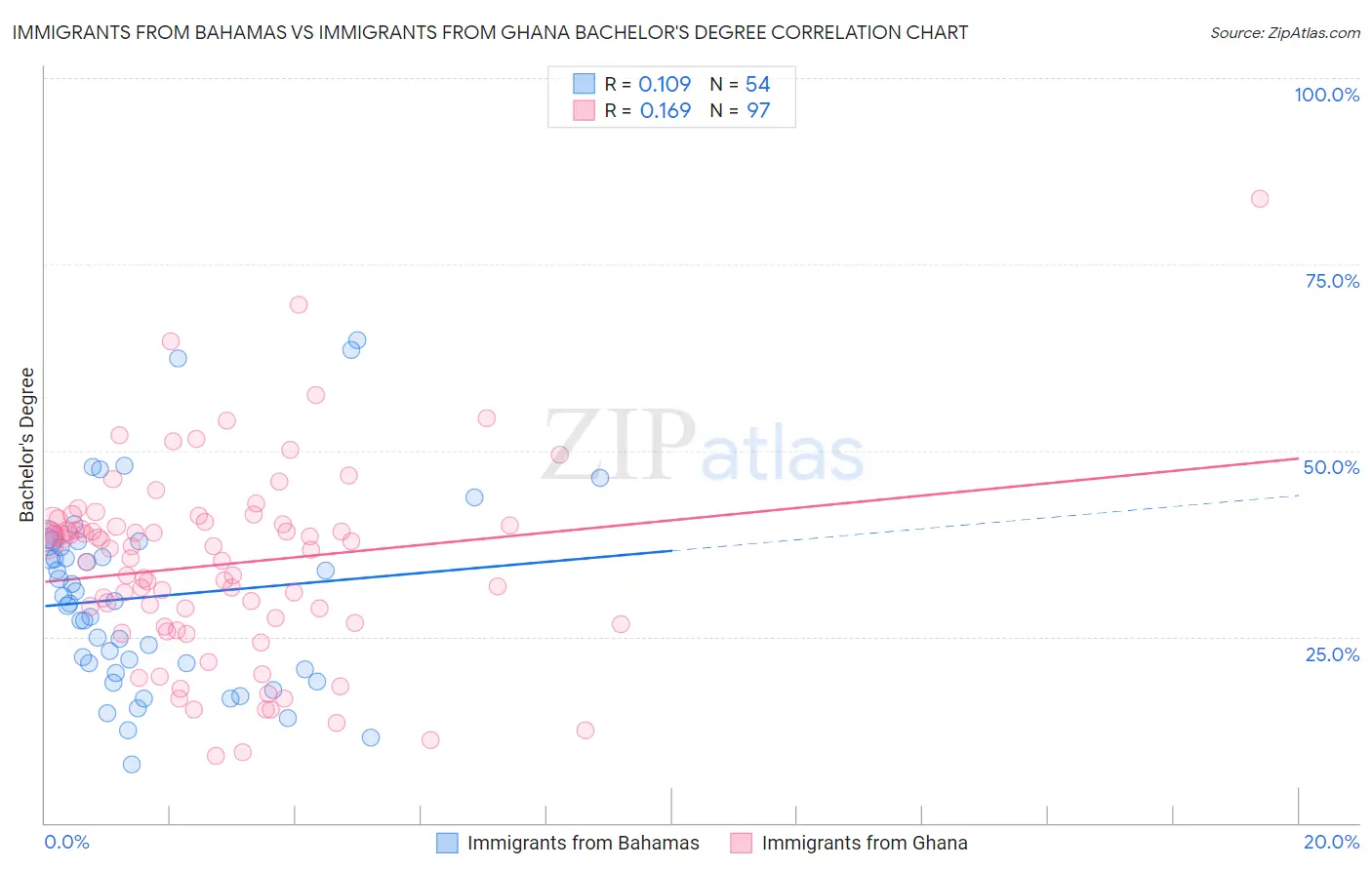 Immigrants from Bahamas vs Immigrants from Ghana Bachelor's Degree