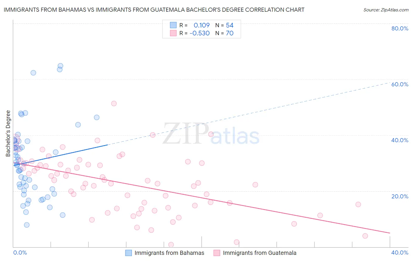 Immigrants from Bahamas vs Immigrants from Guatemala Bachelor's Degree