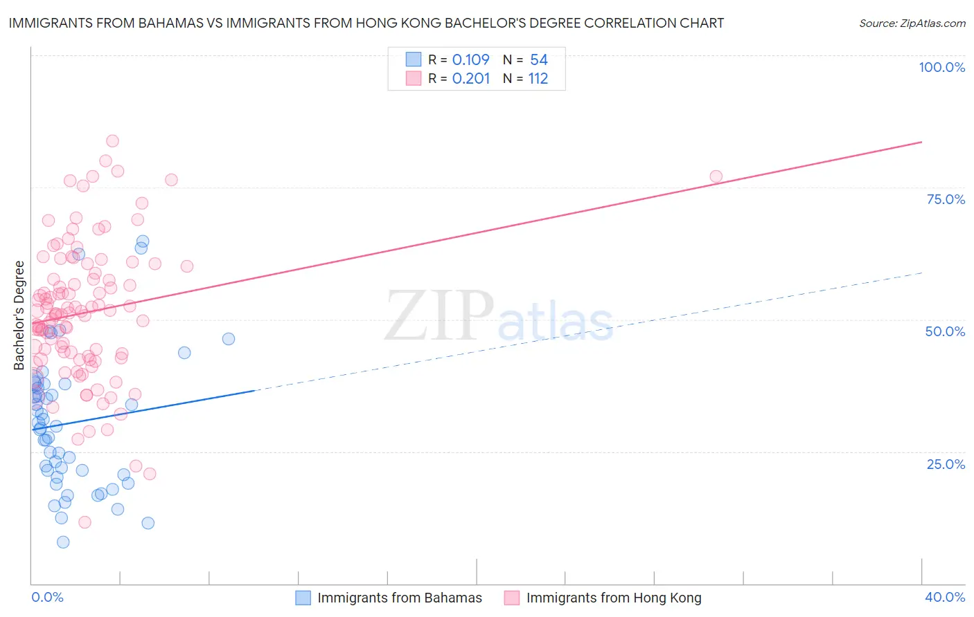 Immigrants from Bahamas vs Immigrants from Hong Kong Bachelor's Degree