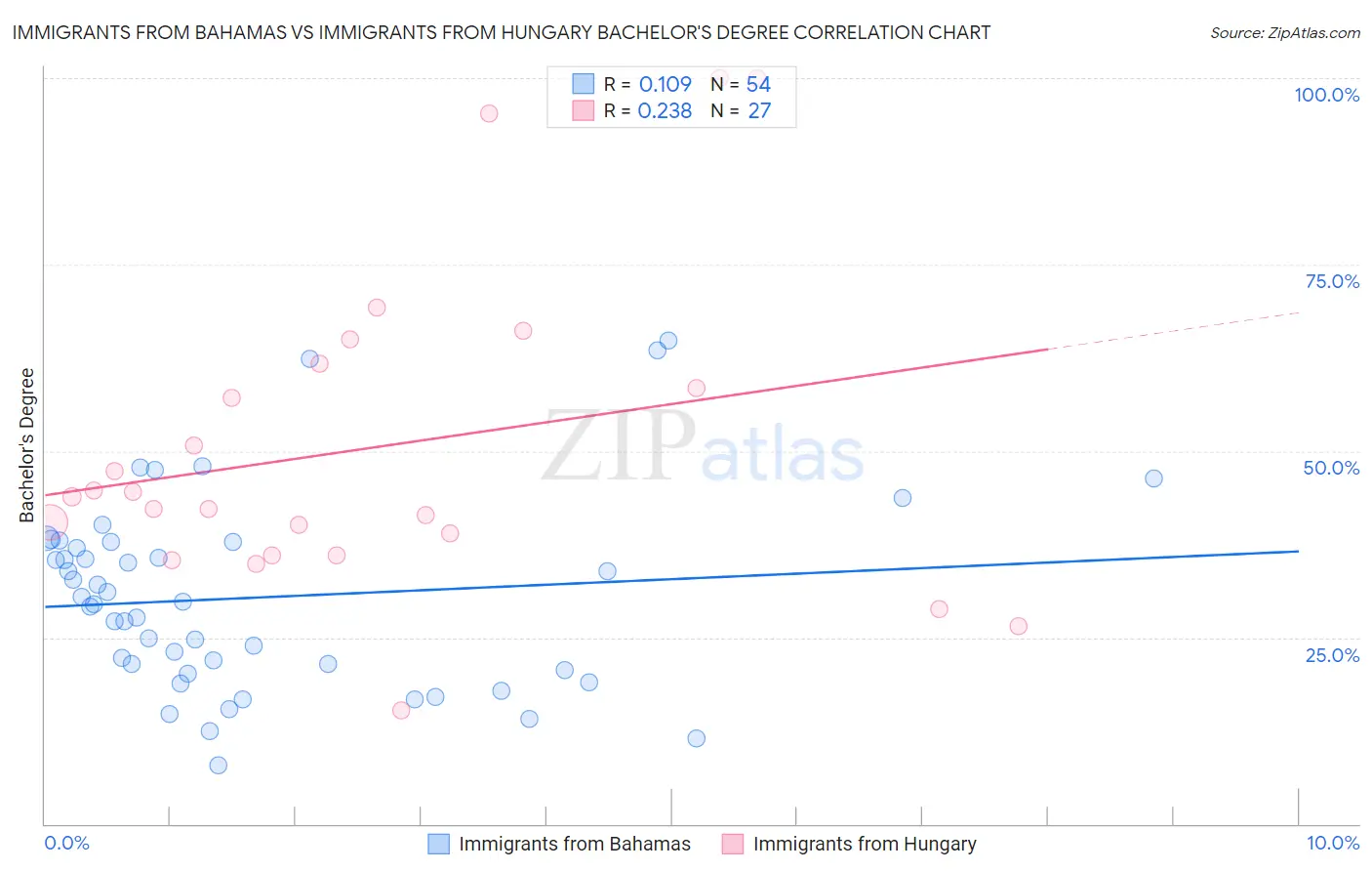 Immigrants from Bahamas vs Immigrants from Hungary Bachelor's Degree