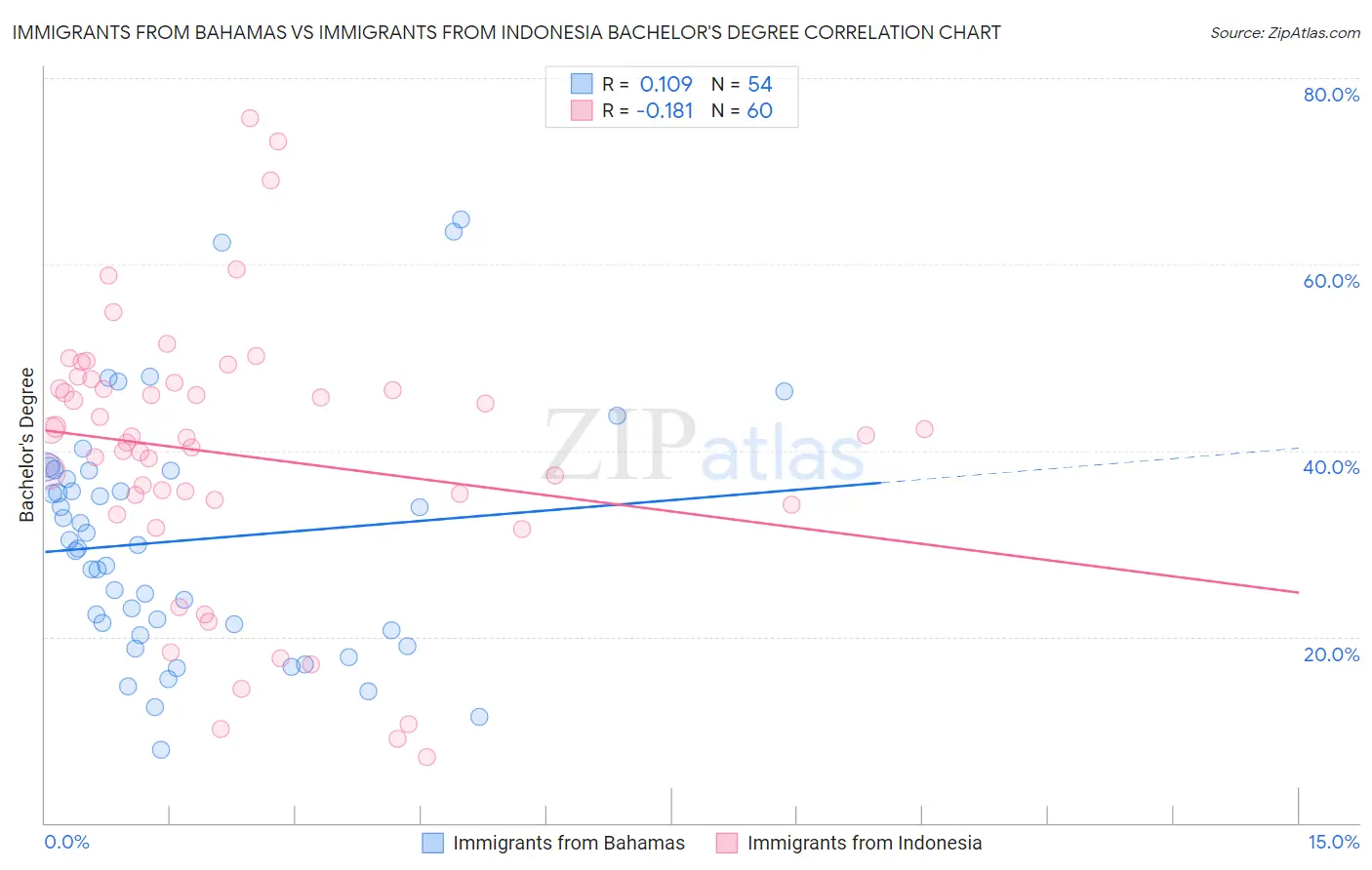 Immigrants from Bahamas vs Immigrants from Indonesia Bachelor's Degree