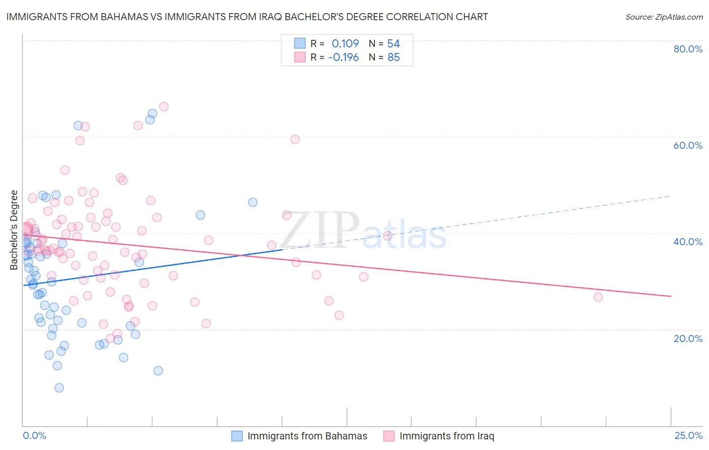 Immigrants from Bahamas vs Immigrants from Iraq Bachelor's Degree