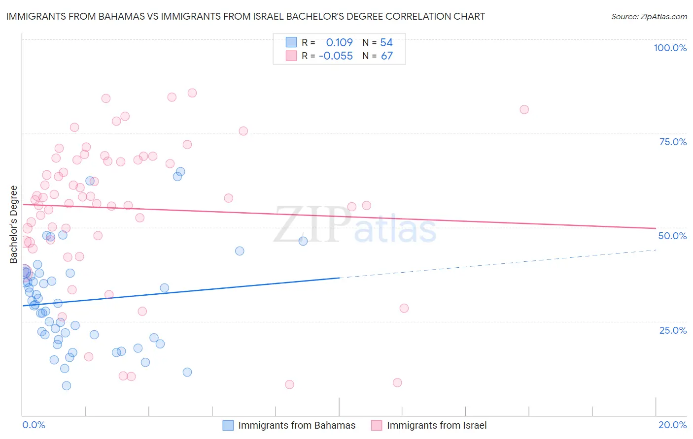 Immigrants from Bahamas vs Immigrants from Israel Bachelor's Degree