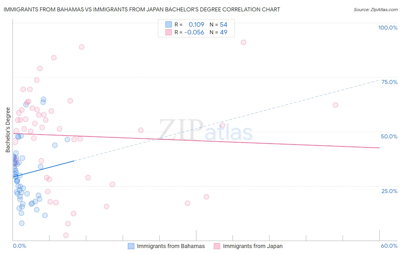 Immigrants from Bahamas vs Immigrants from Japan Bachelor's Degree