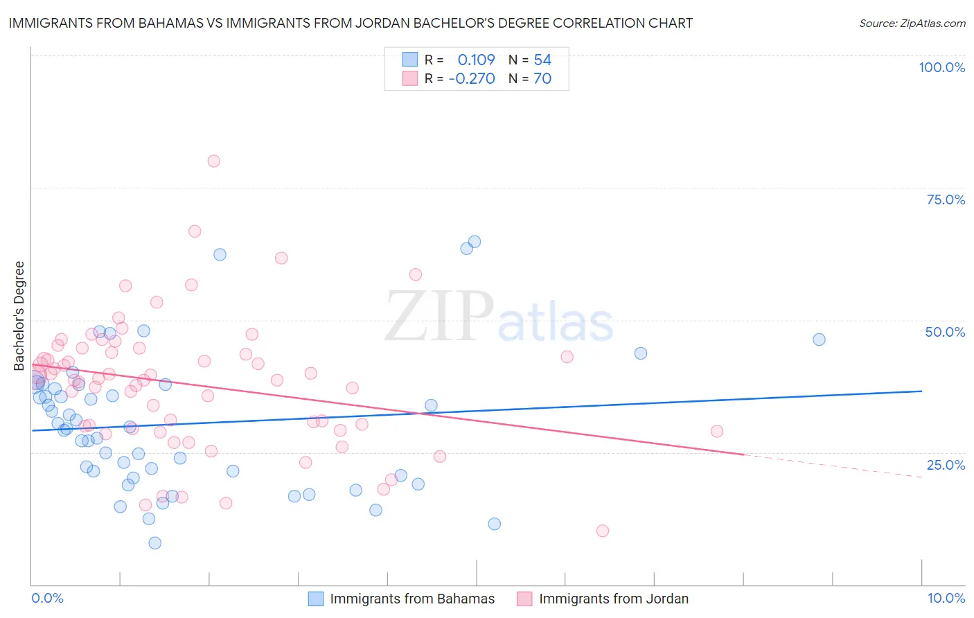 Immigrants from Bahamas vs Immigrants from Jordan Bachelor's Degree