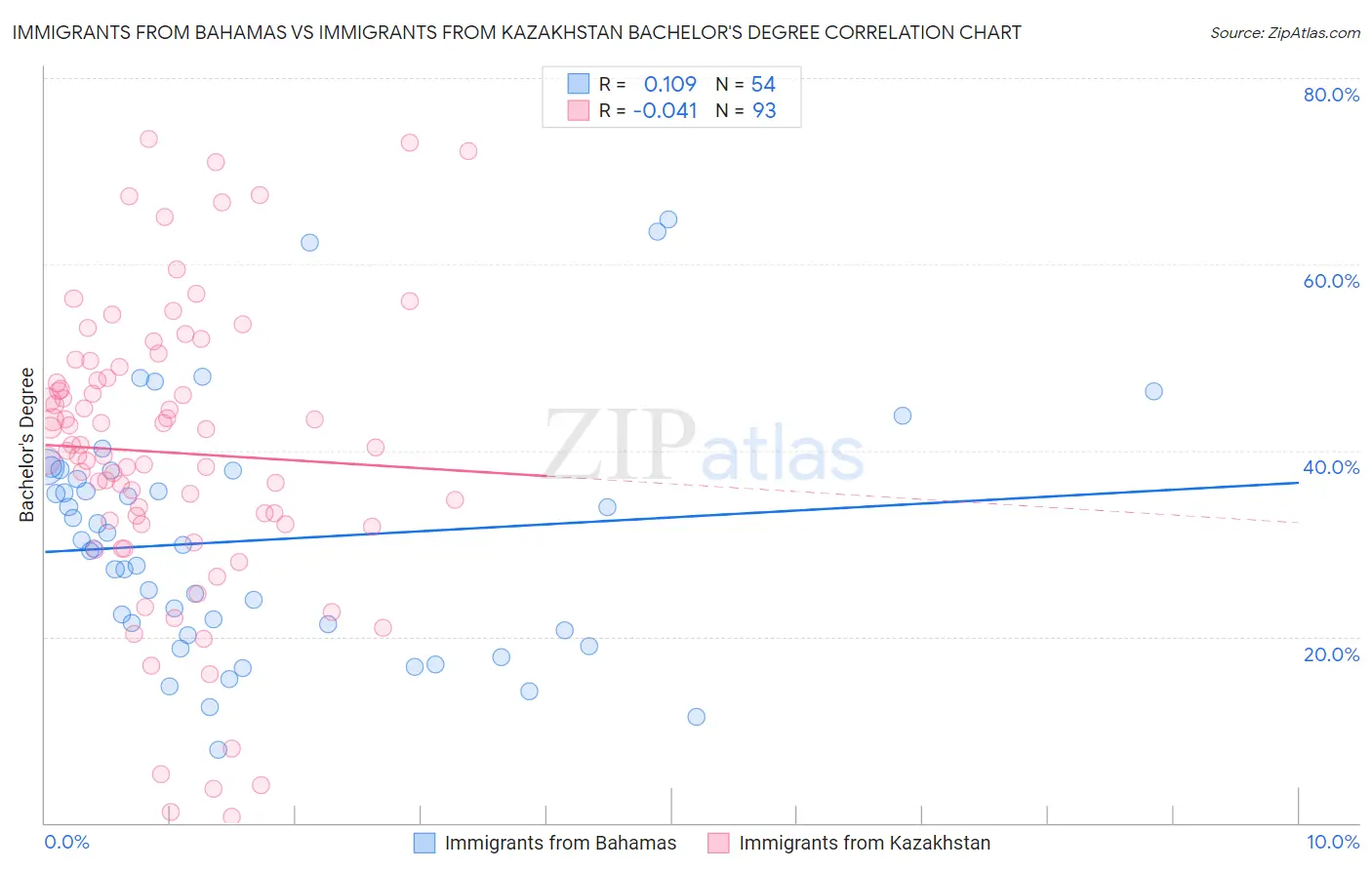 Immigrants from Bahamas vs Immigrants from Kazakhstan Bachelor's Degree