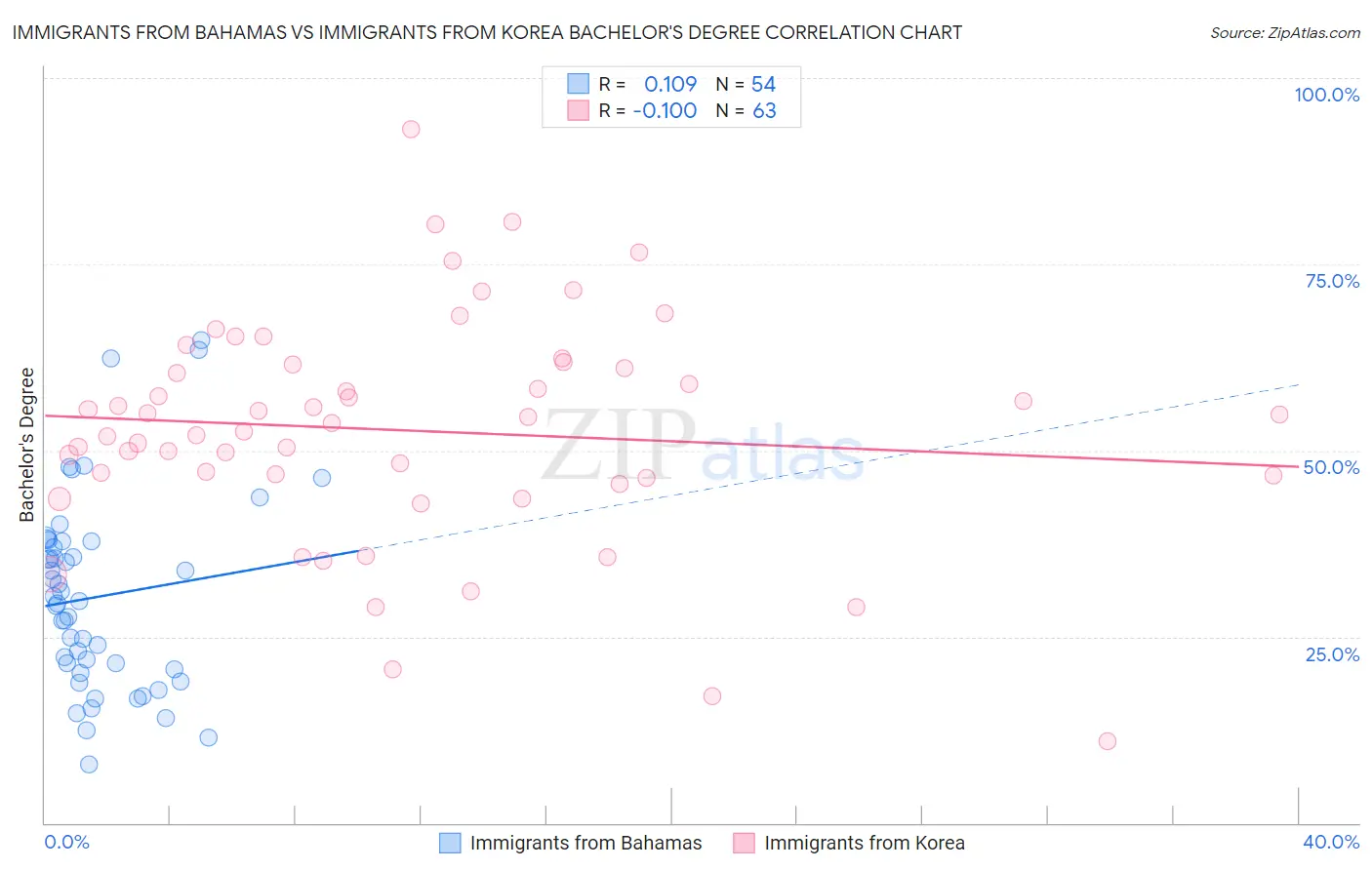 Immigrants from Bahamas vs Immigrants from Korea Bachelor's Degree