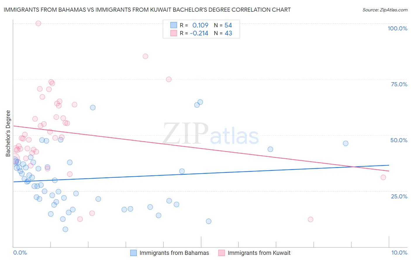 Immigrants from Bahamas vs Immigrants from Kuwait Bachelor's Degree