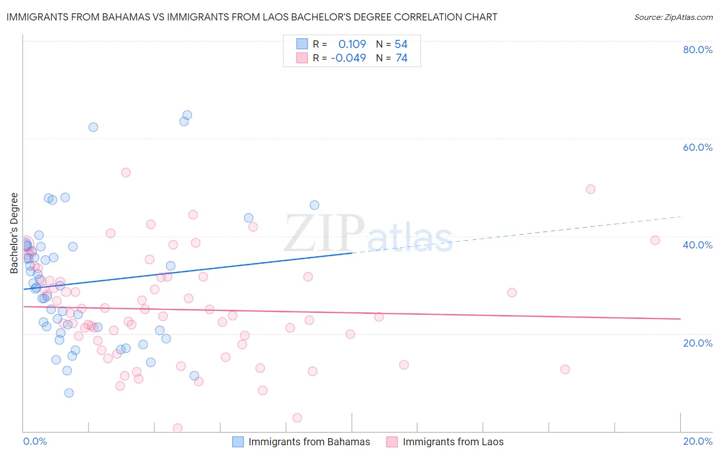 Immigrants from Bahamas vs Immigrants from Laos Bachelor's Degree