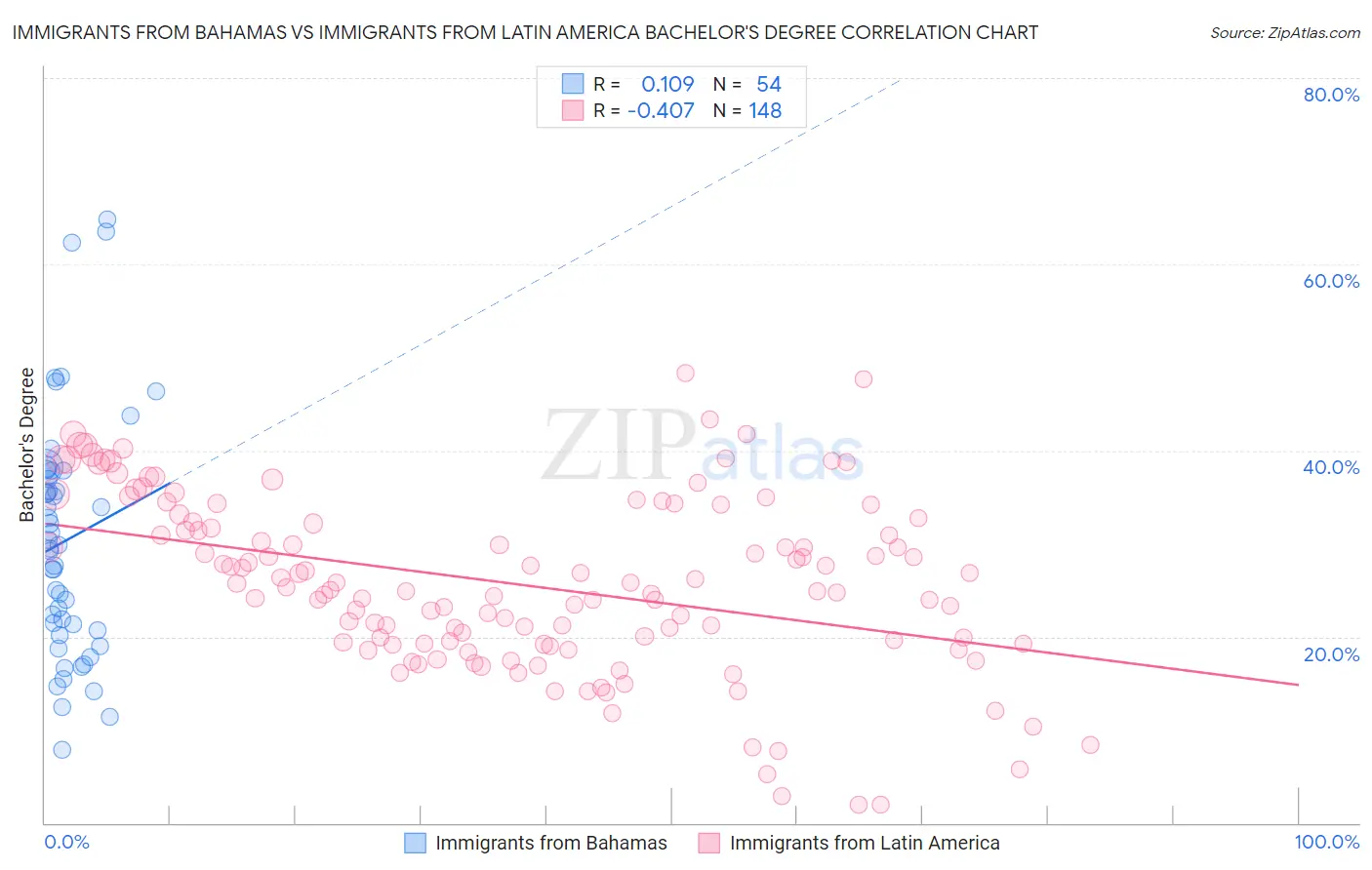 Immigrants from Bahamas vs Immigrants from Latin America Bachelor's Degree