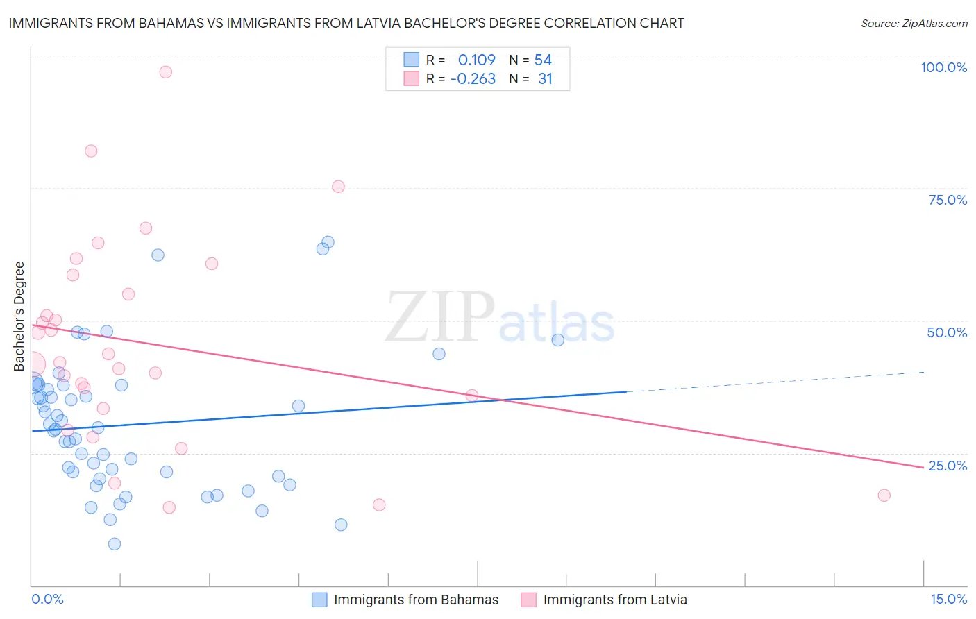 Immigrants from Bahamas vs Immigrants from Latvia Bachelor's Degree