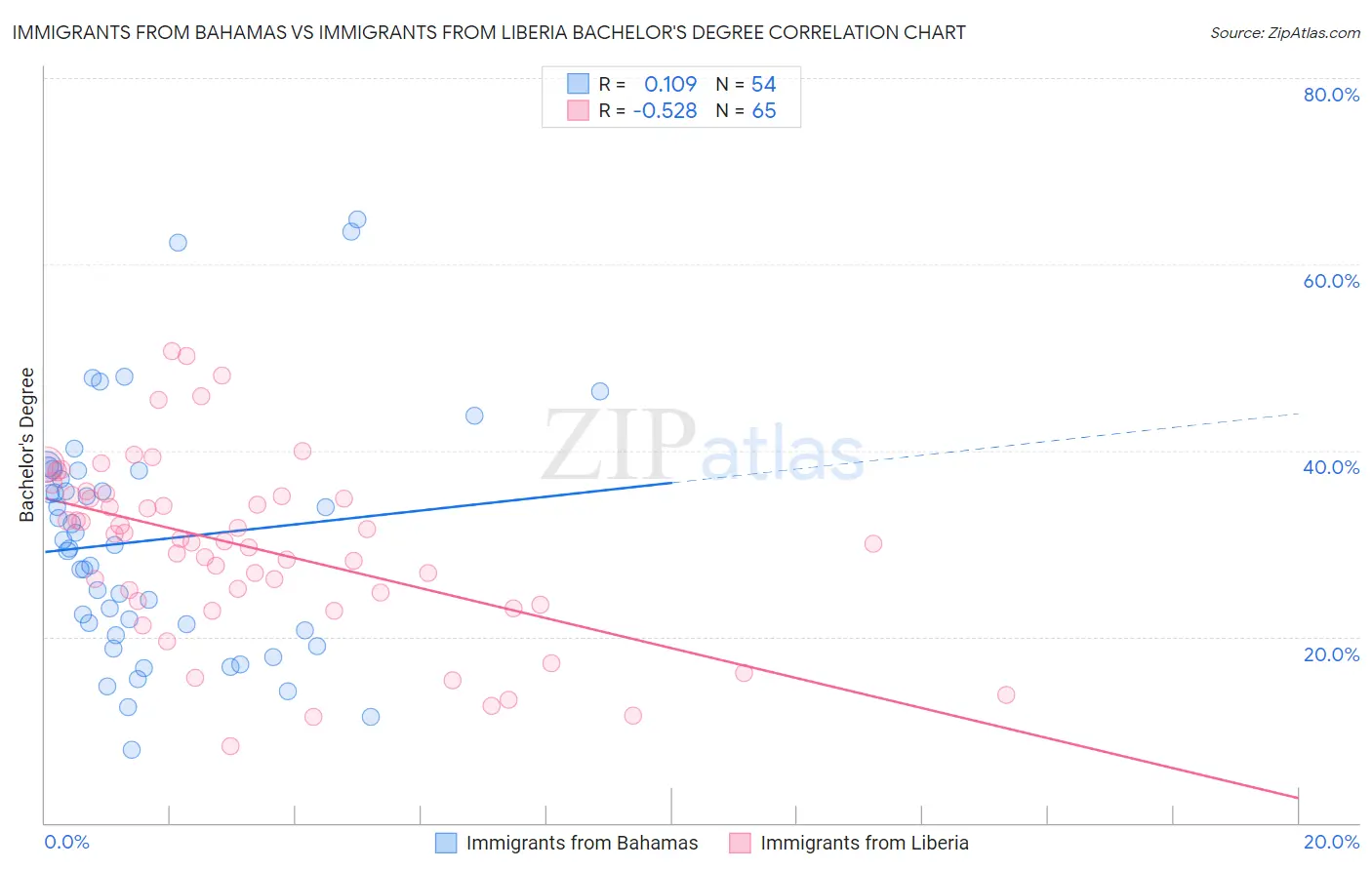 Immigrants from Bahamas vs Immigrants from Liberia Bachelor's Degree