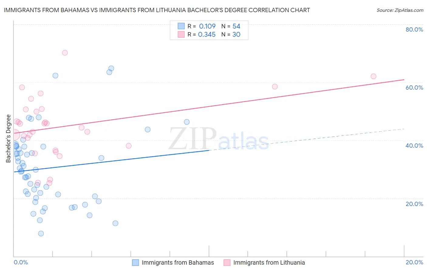 Immigrants from Bahamas vs Immigrants from Lithuania Bachelor's Degree