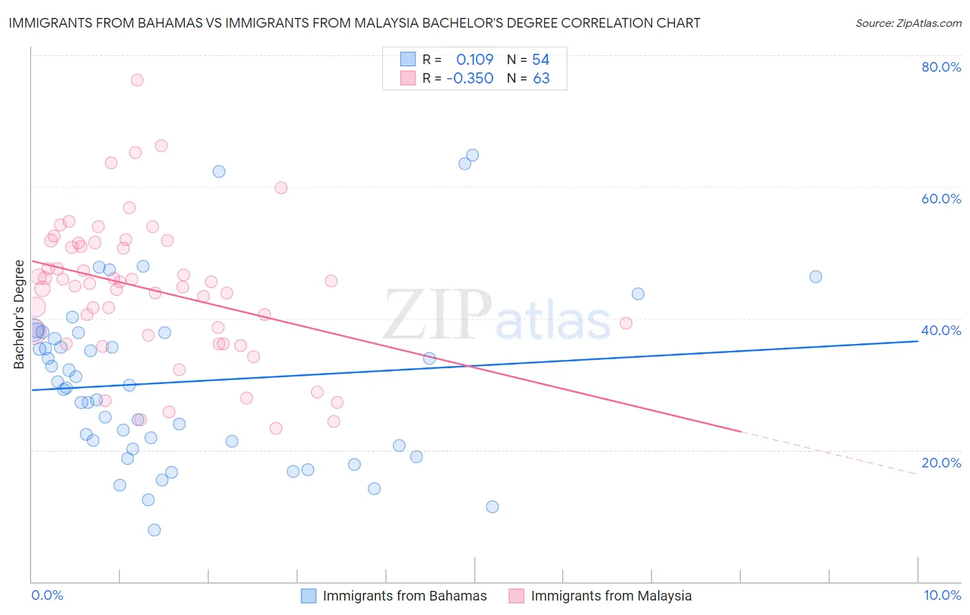 Immigrants from Bahamas vs Immigrants from Malaysia Bachelor's Degree