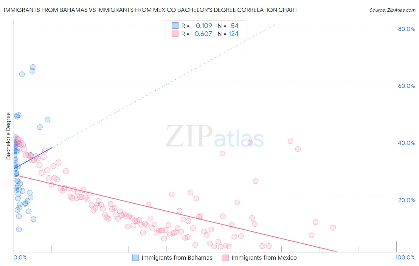 Immigrants from Bahamas vs Immigrants from Mexico Bachelor's Degree