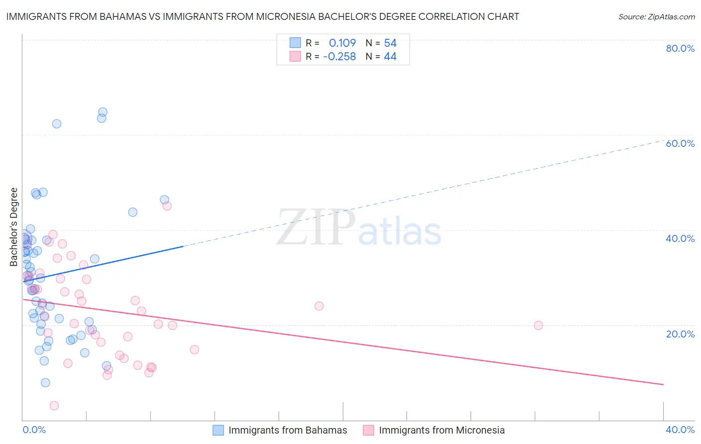 Immigrants from Bahamas vs Immigrants from Micronesia Bachelor's Degree