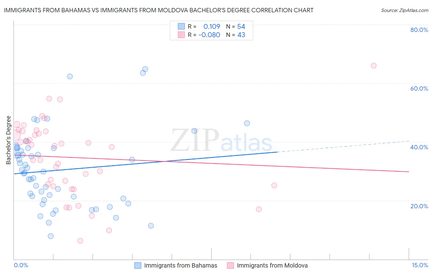 Immigrants from Bahamas vs Immigrants from Moldova Bachelor's Degree