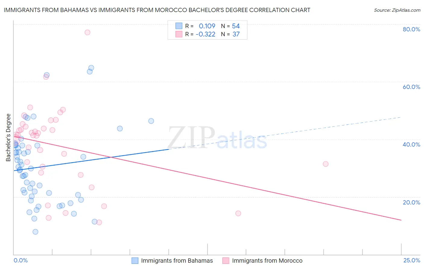 Immigrants from Bahamas vs Immigrants from Morocco Bachelor's Degree
