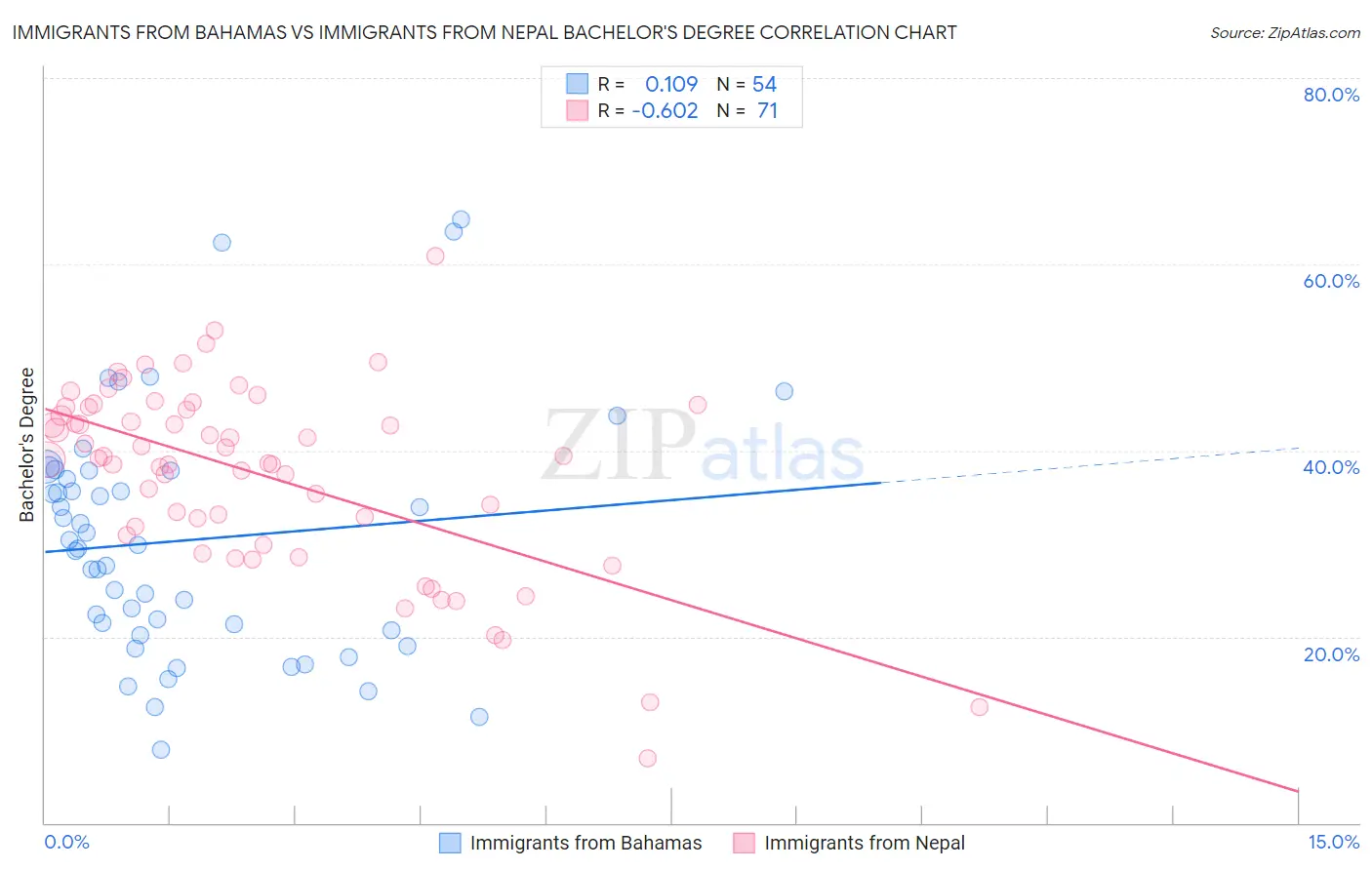 Immigrants from Bahamas vs Immigrants from Nepal Bachelor's Degree
