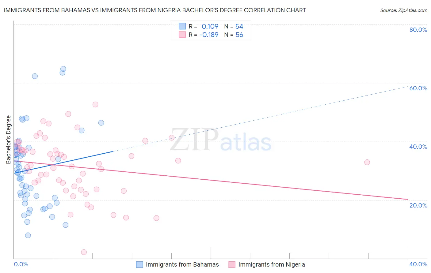 Immigrants from Bahamas vs Immigrants from Nigeria Bachelor's Degree