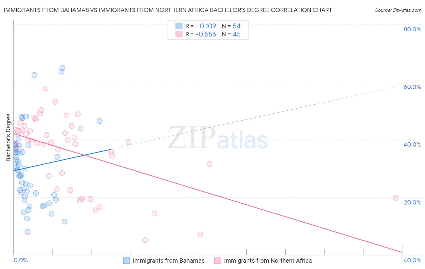 Immigrants from Bahamas vs Immigrants from Northern Africa Bachelor's Degree