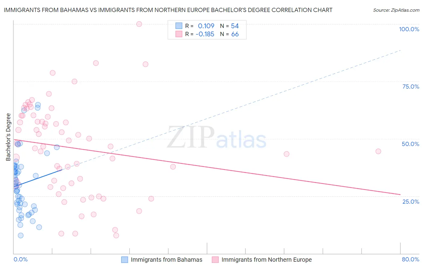 Immigrants from Bahamas vs Immigrants from Northern Europe Bachelor's Degree