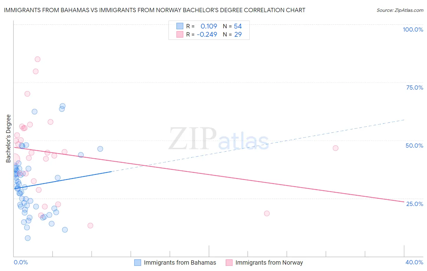 Immigrants from Bahamas vs Immigrants from Norway Bachelor's Degree