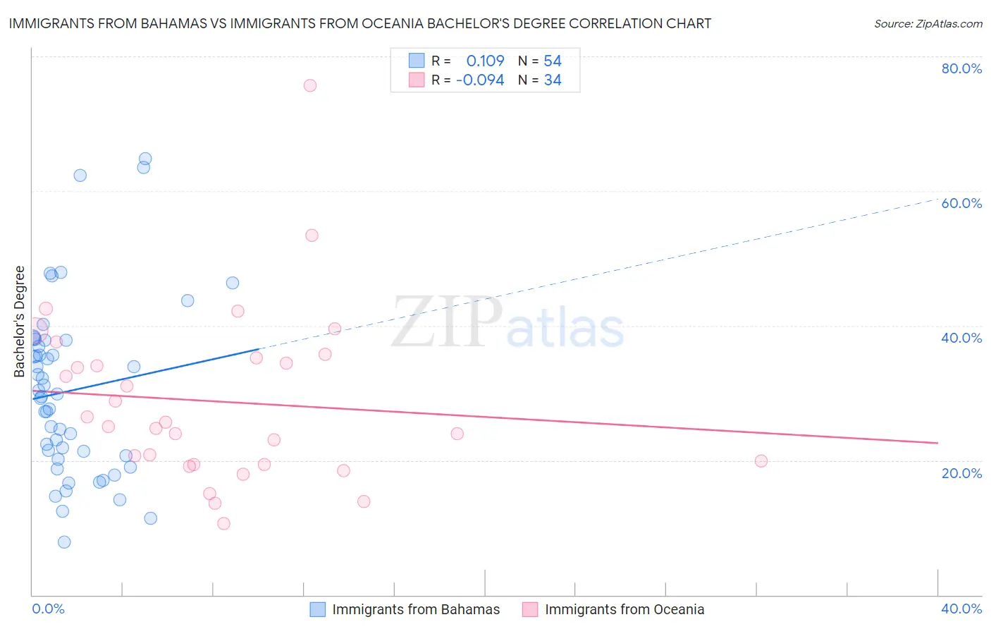 Immigrants from Bahamas vs Immigrants from Oceania Bachelor's Degree