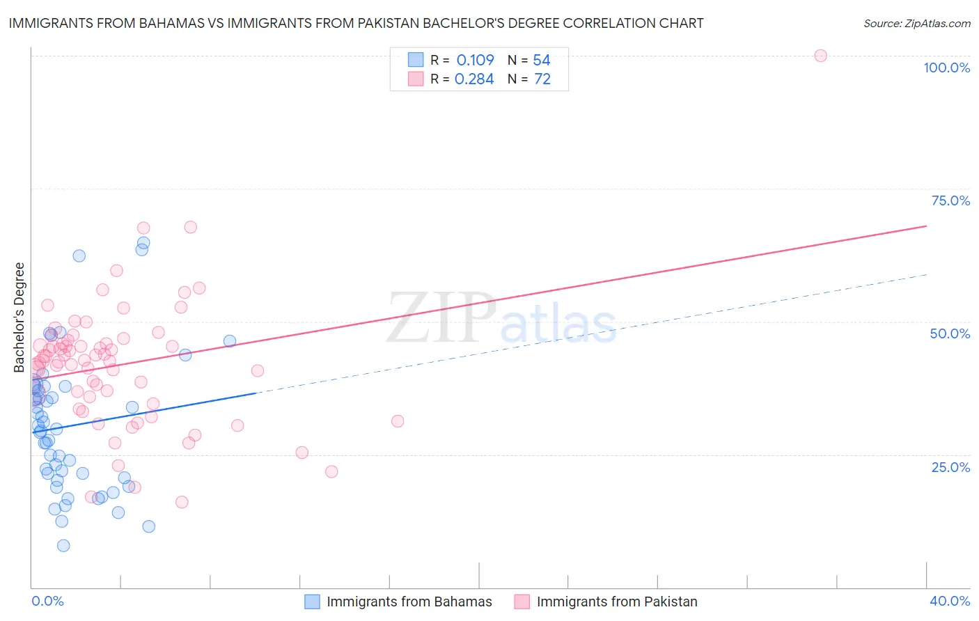 Immigrants from Bahamas vs Immigrants from Pakistan Bachelor's Degree