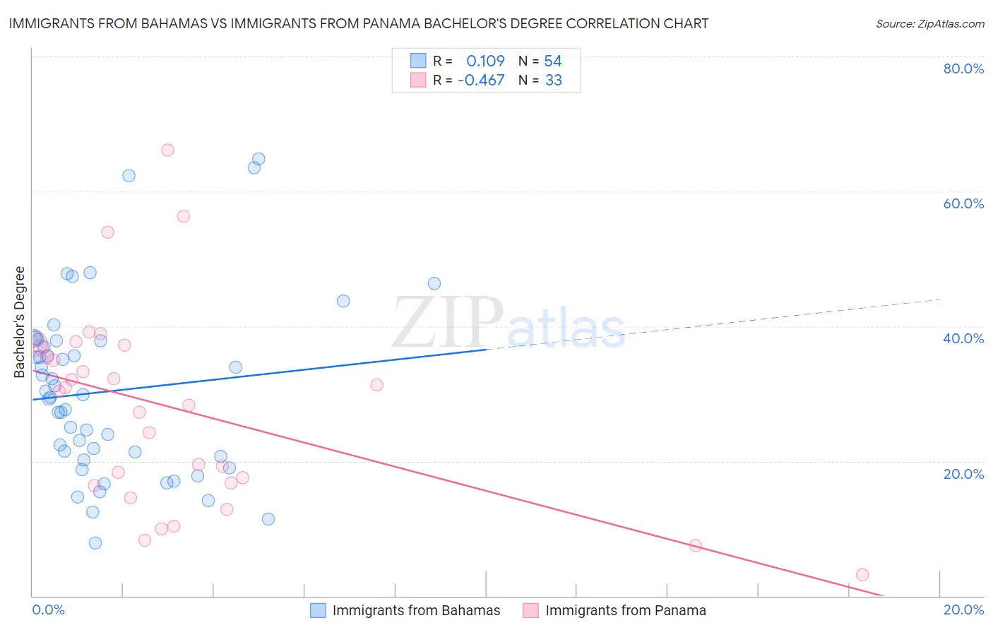 Immigrants from Bahamas vs Immigrants from Panama Bachelor's Degree