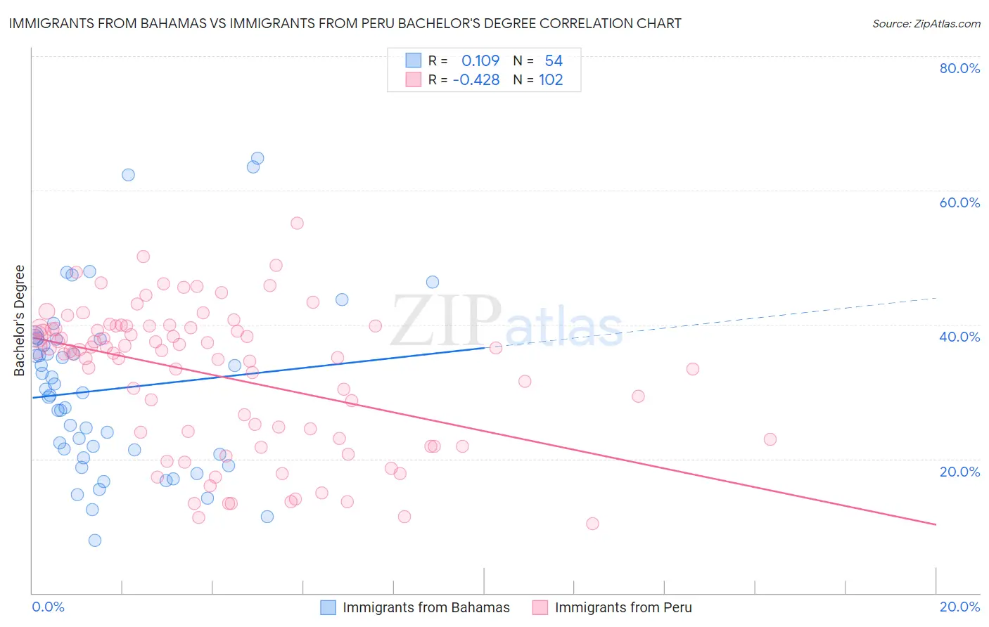 Immigrants from Bahamas vs Immigrants from Peru Bachelor's Degree