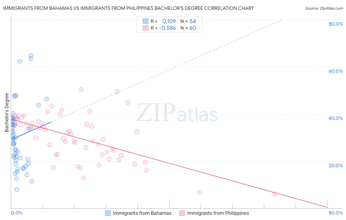 Immigrants from Bahamas vs Immigrants from Philippines Bachelor's Degree