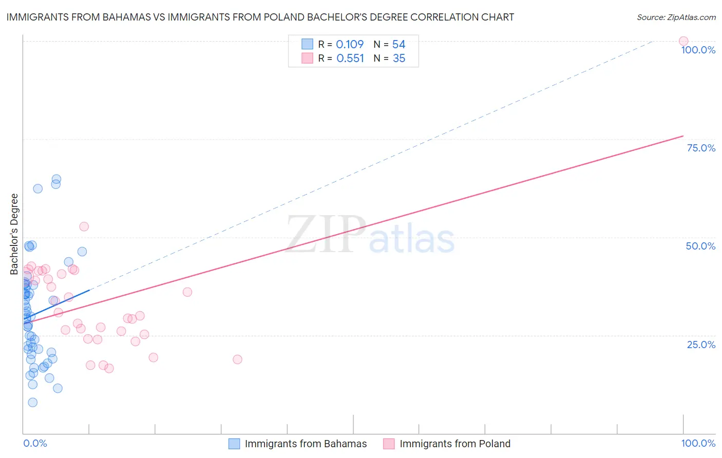 Immigrants from Bahamas vs Immigrants from Poland Bachelor's Degree