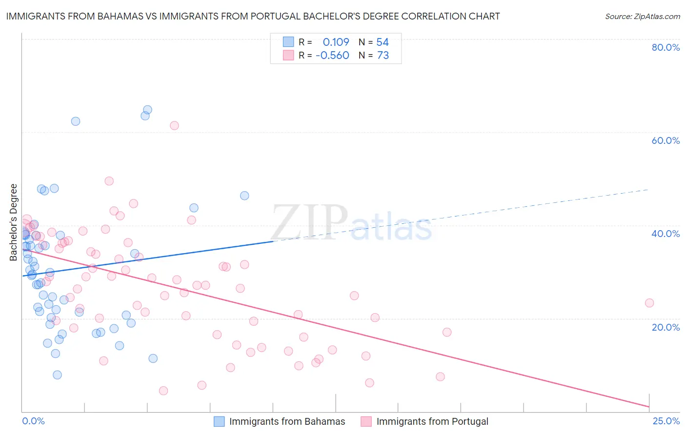 Immigrants from Bahamas vs Immigrants from Portugal Bachelor's Degree