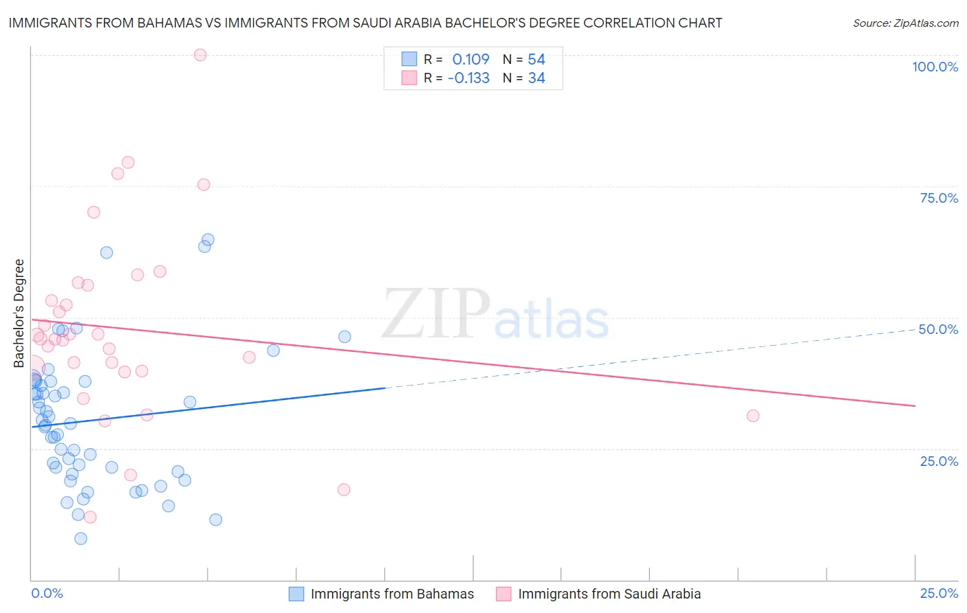 Immigrants from Bahamas vs Immigrants from Saudi Arabia Bachelor's Degree