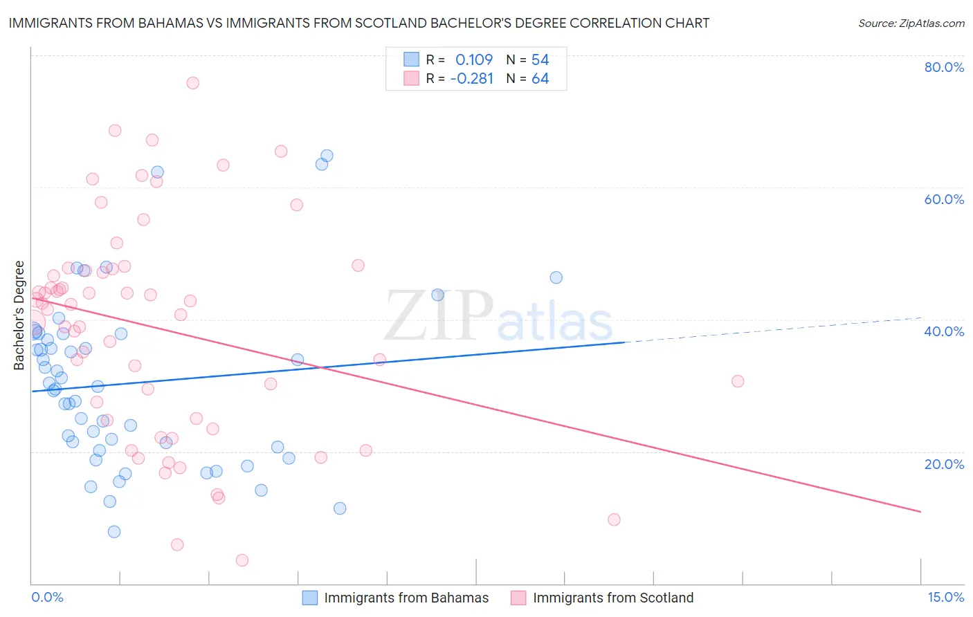 Immigrants from Bahamas vs Immigrants from Scotland Bachelor's Degree