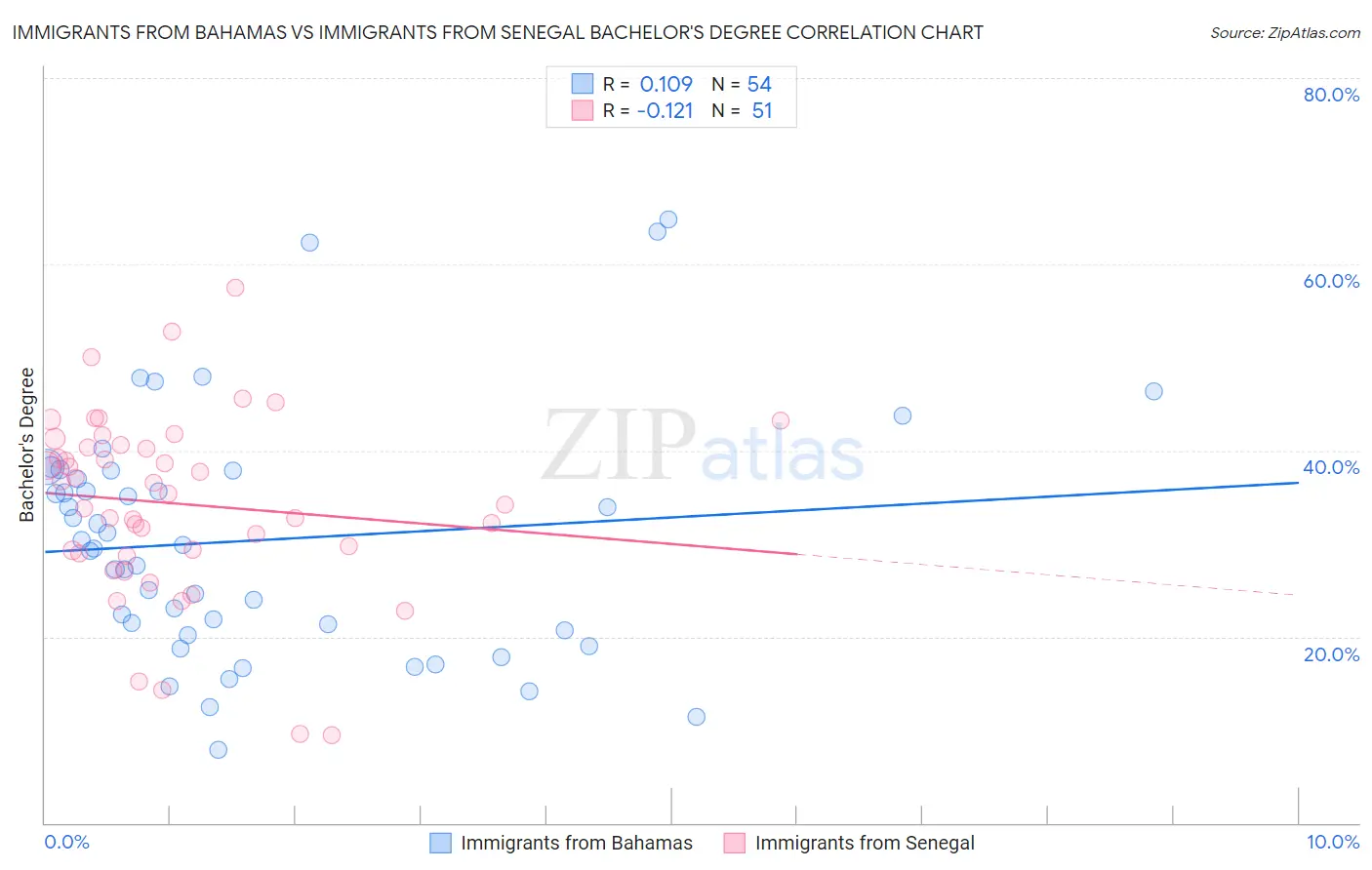 Immigrants from Bahamas vs Immigrants from Senegal Bachelor's Degree