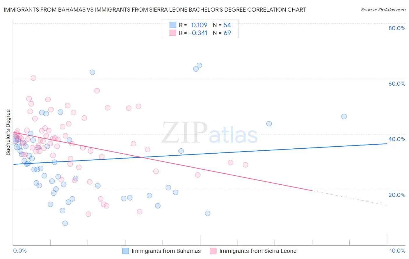Immigrants from Bahamas vs Immigrants from Sierra Leone Bachelor's Degree