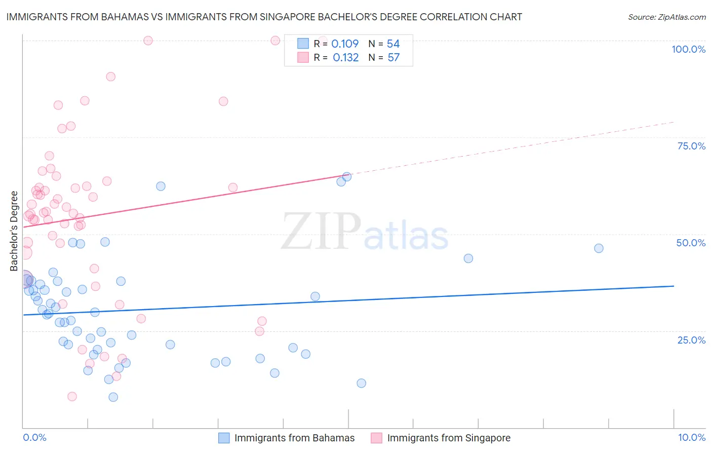 Immigrants from Bahamas vs Immigrants from Singapore Bachelor's Degree