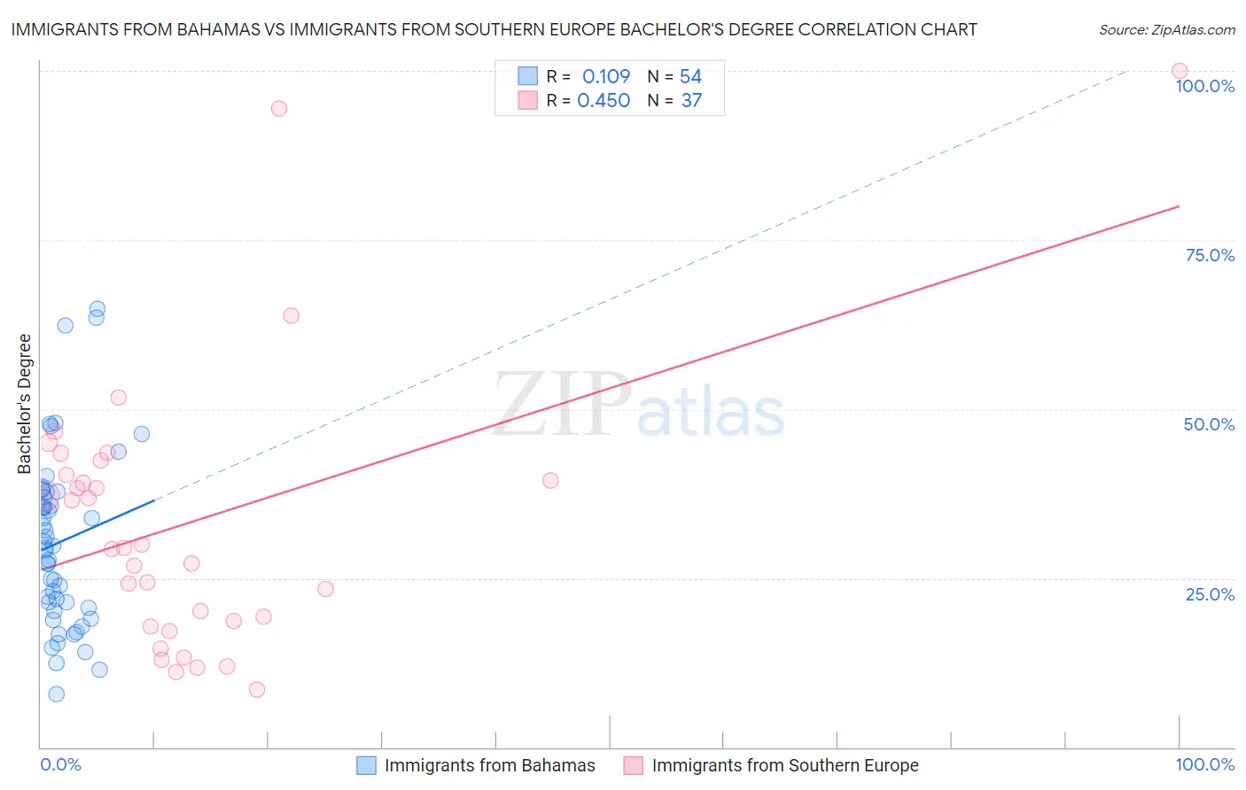 Immigrants from Bahamas vs Immigrants from Southern Europe Bachelor's Degree