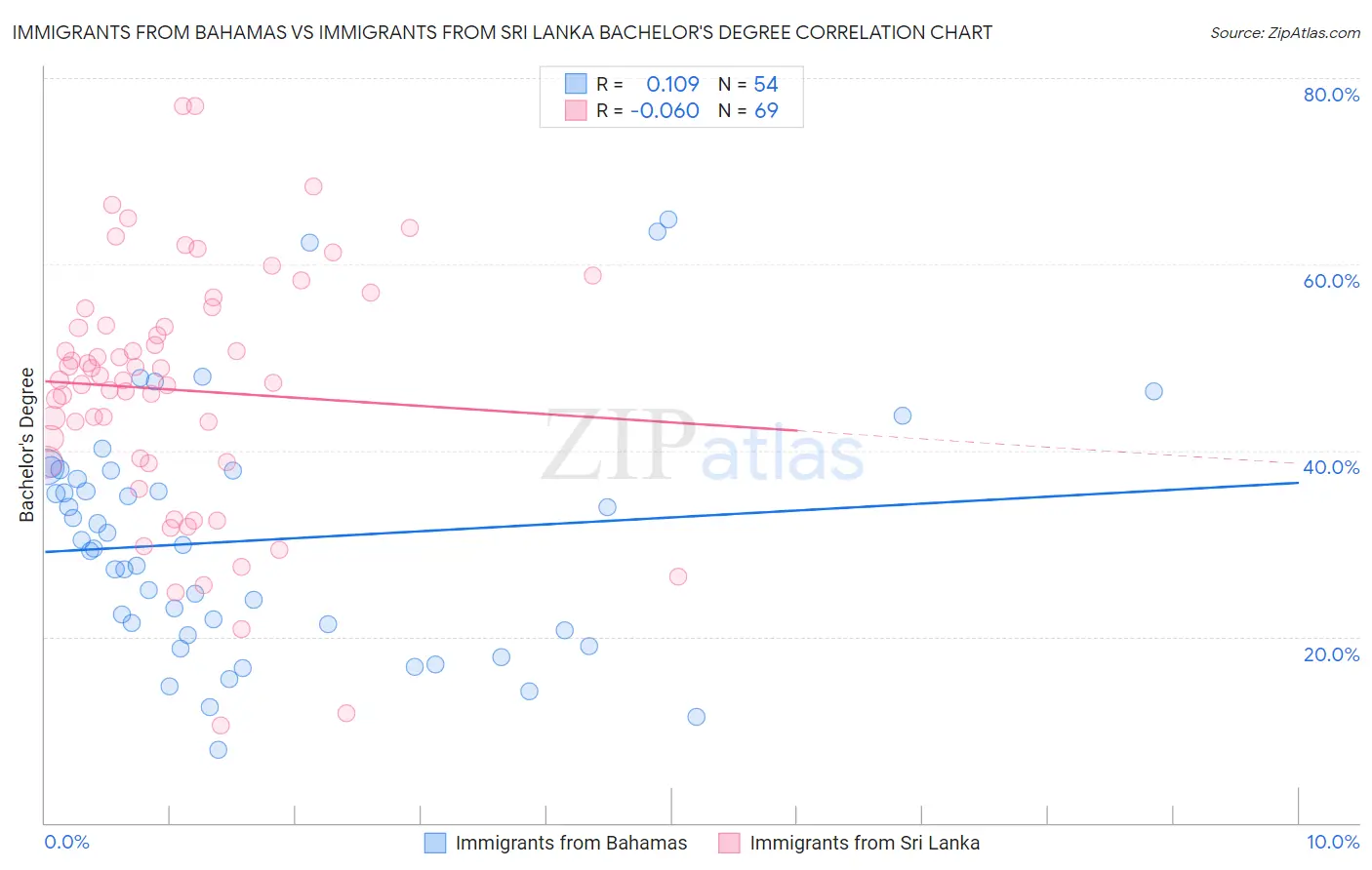 Immigrants from Bahamas vs Immigrants from Sri Lanka Bachelor's Degree