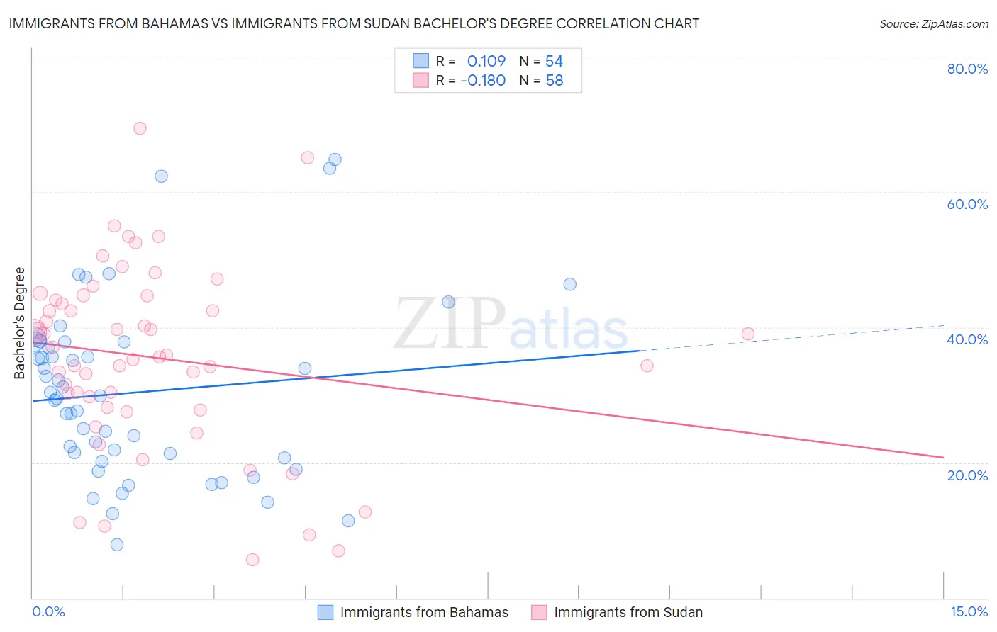 Immigrants from Bahamas vs Immigrants from Sudan Bachelor's Degree