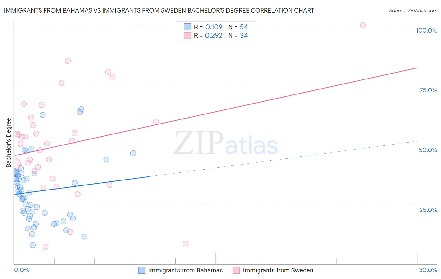 Immigrants from Bahamas vs Immigrants from Sweden Bachelor's Degree