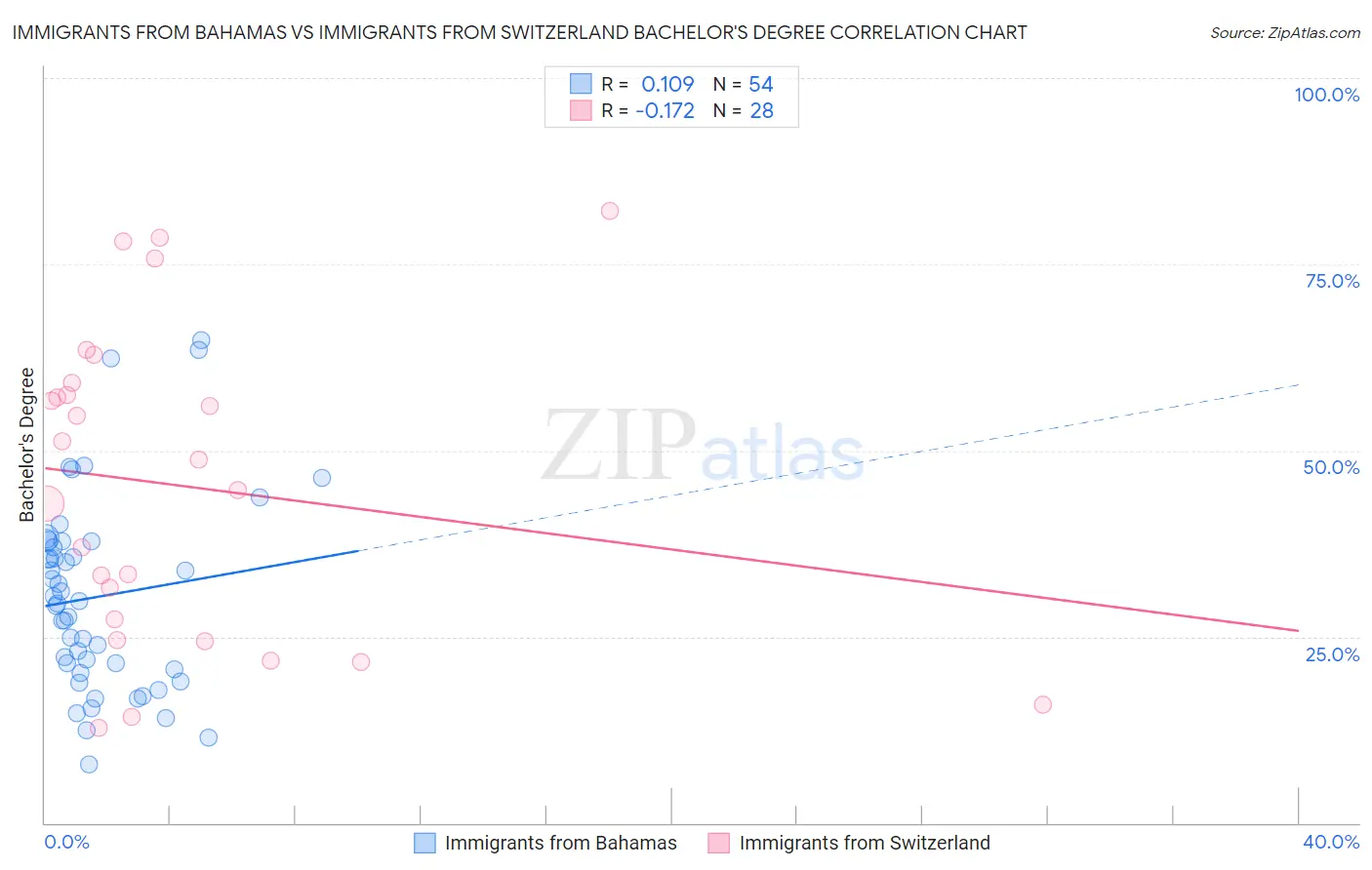Immigrants from Bahamas vs Immigrants from Switzerland Bachelor's Degree