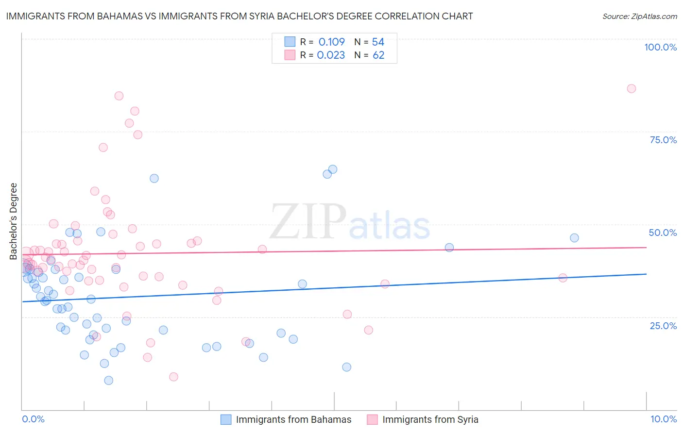 Immigrants from Bahamas vs Immigrants from Syria Bachelor's Degree