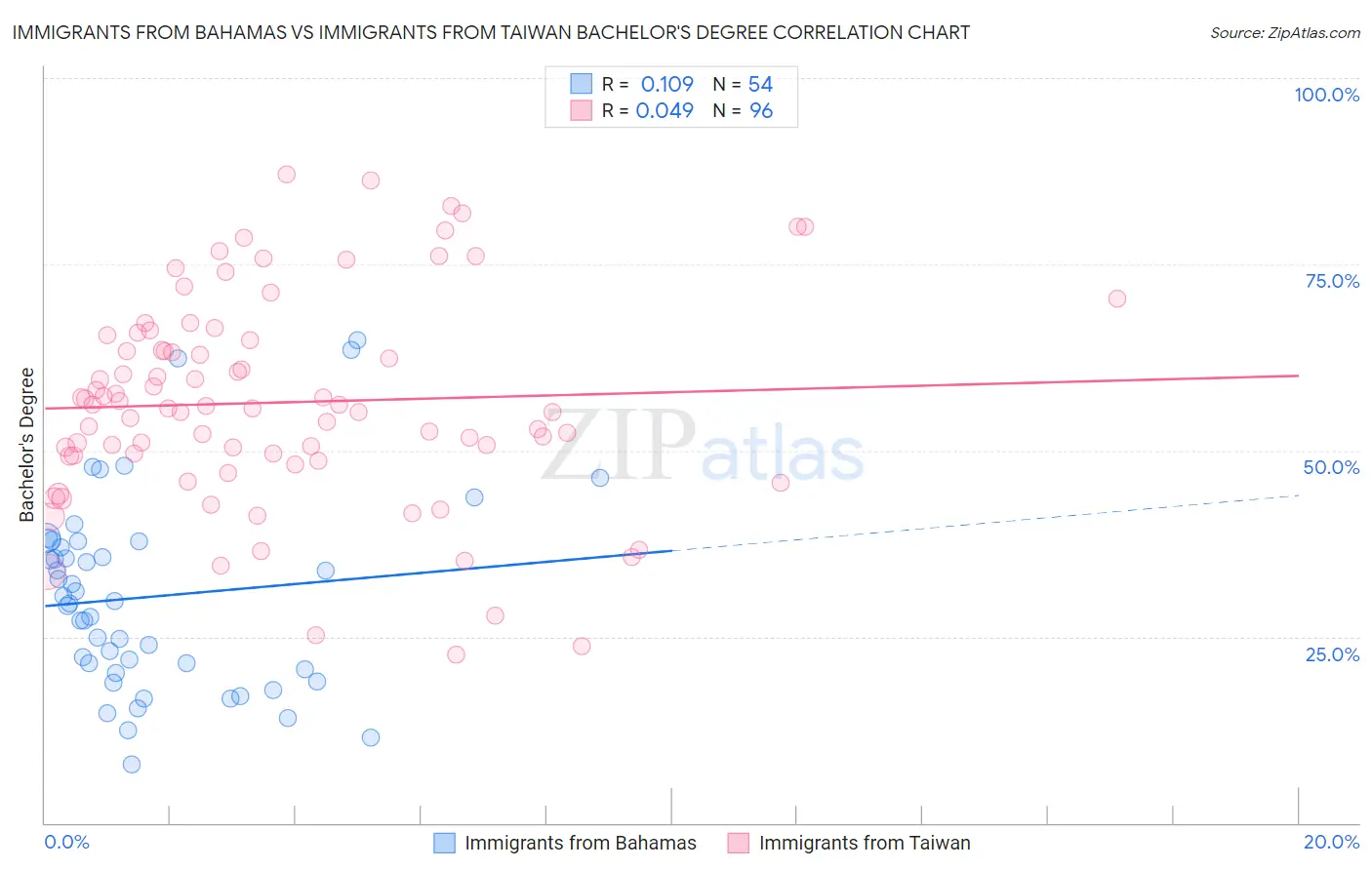 Immigrants from Bahamas vs Immigrants from Taiwan Bachelor's Degree