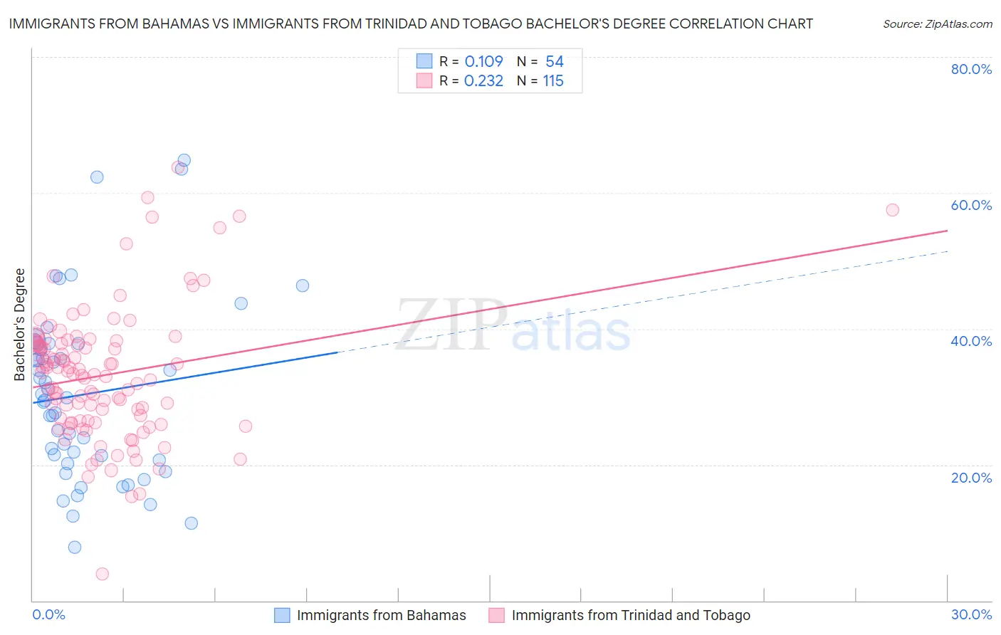 Immigrants from Bahamas vs Immigrants from Trinidad and Tobago Bachelor's Degree