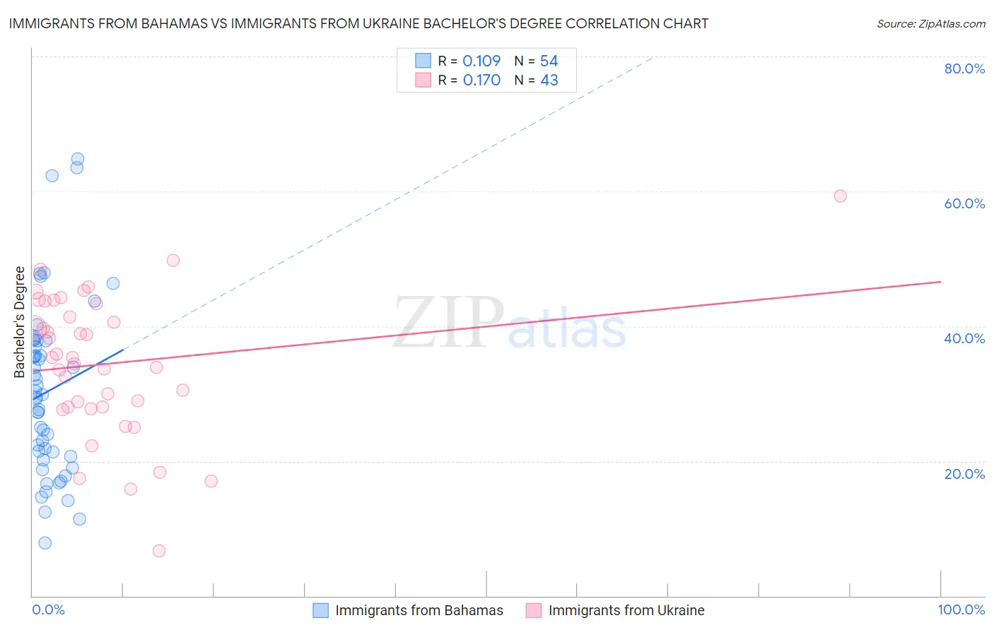 Immigrants from Bahamas vs Immigrants from Ukraine Bachelor's Degree